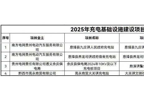 贵州2025年充电基础设施建设补助资金申请项目公示