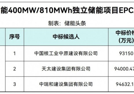 中标 | 1.15~1.1683元/Wh！华电智能400MW/810MWh