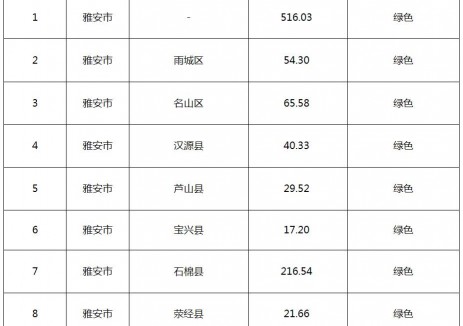 四川雅安市：2025年三季度分布式光伏可开放容量51