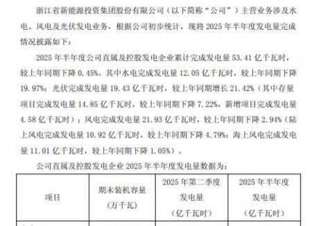 浙江新能源：2025年上半年光伏发电量19.43亿千