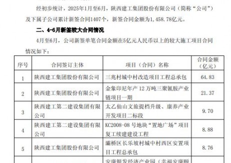 陕建股份签约6.52亿元光伏项目