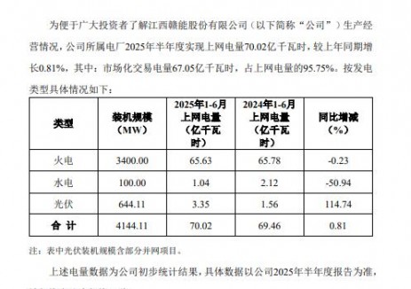 赣能股份：2025年上半年光伏上网电量3.35亿千瓦
