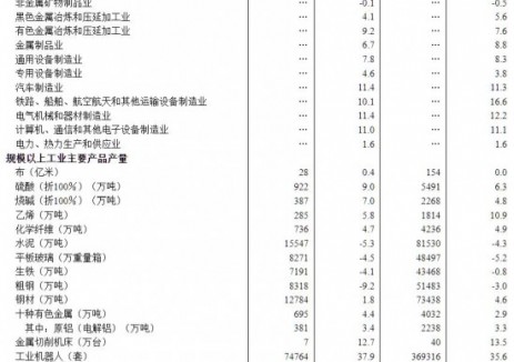 2025年6月份规模以上工业增加值增长6.8%