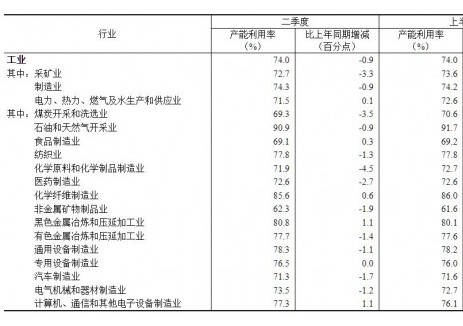 2025年二季度全国规模以上工业产能利用率为74.0%