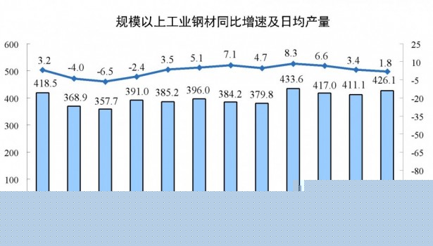 2025年6月全国规上工业钢材产量同比增长1.8%