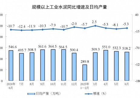 2025年6月全国规上工业水泥产量同比下降5.3%