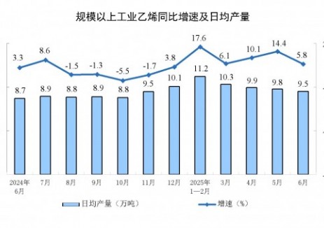 2025年6月全国规上工业乙烯产量同比增长5.8%