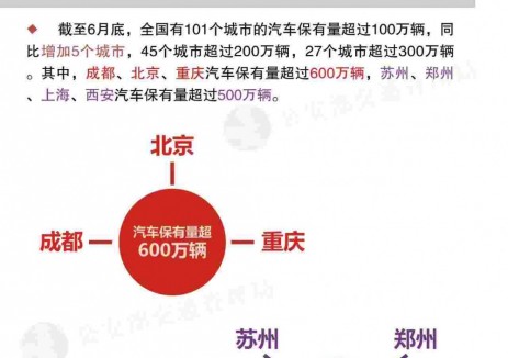 2025年上半年全国机动车达4.6亿辆 驾驶人达5.5亿