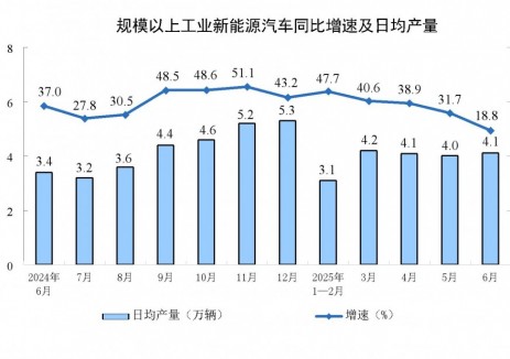 2025年6月全国规上工业新能源汽车产量同比增长18.