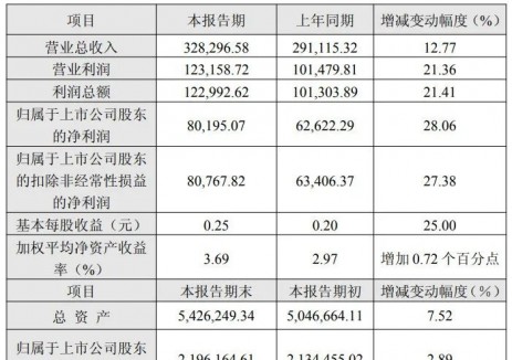 南网储能：发电装机1296.42万千瓦，2025年上半年