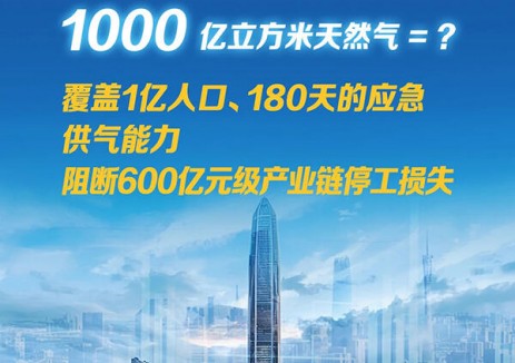 “北气南下”能源大通道输送天然气突破1000亿立方
