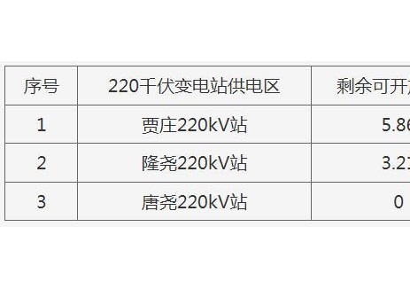 河北巨鹿县：截至2025年6月30日，巨鹿县220千伏变电站供电区内分布式光伏容量194.96兆瓦
