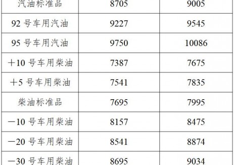 辽宁油价：自2025年7月15日24时起92号车用汽油