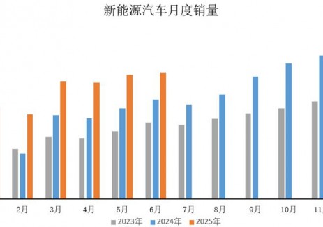 数据简报 | 2025年6月新能源汽车产销情况简析