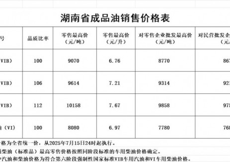 湖南油价：自2025年7月15日24时起92号汽油最高