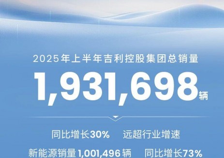 吉利控股集团上半年总销量193万辆 同比增长30%