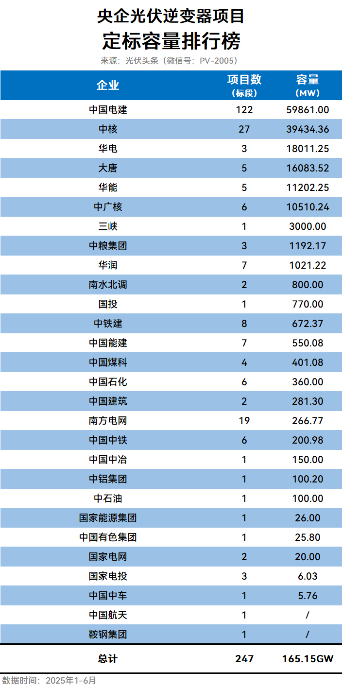 央企军团：中电建、中核、华电、大唐、华能、中广核、三峡、中粮、华润等，驱动光伏从规模红利向价值红利转型