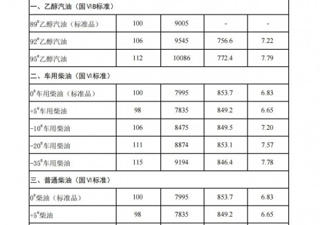 吉林油价：自2025年7月15日24时起92号乙醇汽油
