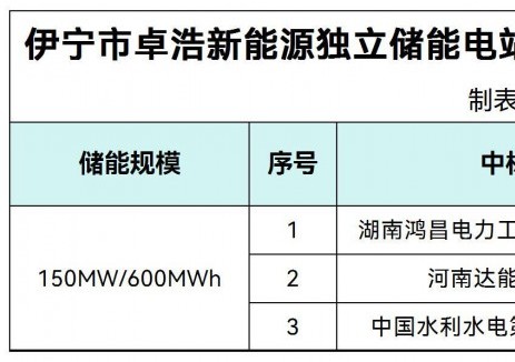 中标 | 0.6~0.6269元/Wh新疆伊宁独立储能电站150M
