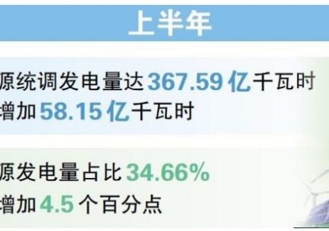 宁夏上半年通过储能充电增发新能源电量16.2亿千瓦