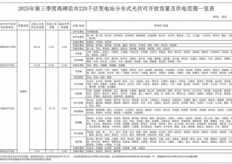 河北高碑店市：2025年三季度分布式光伏可开放容量10.84MW