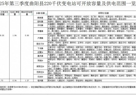 河北保定市曲阳县：2025年三季度分布式光伏可开