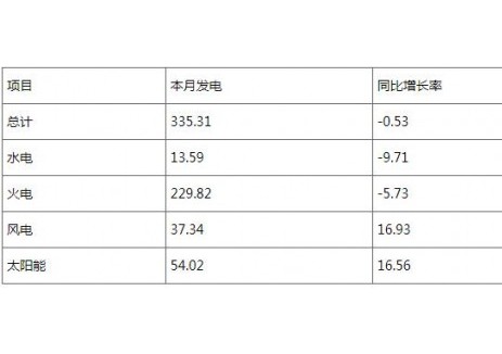 储能装机274万千瓦！河南省2025年6月份电力供需