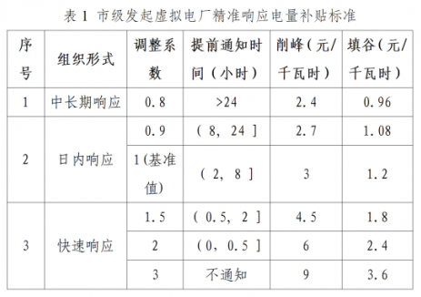 9元/kWh精准响应激励！上海自由贸易试验区临港新