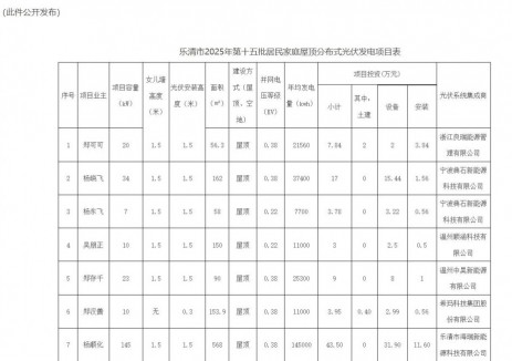 关于浙江省乐清市2025年第十五批居民家庭屋顶分布式光伏发电项目备案的通知
