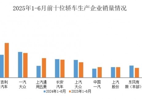 数据简报 | 2025年1-6月前十位轿车生产企业销售情