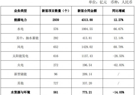 中国电建：1-6月新签合同金额6866.99亿元 同比增