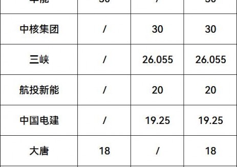 贵州4.38GW风光项目核准备案：涉及贵州能源集团、国家能源集团、华电、华能、中核、三峡等