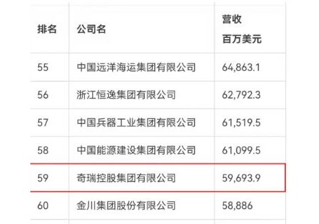 跃升41位！奇瑞2025《财富》中国500强排名第59位