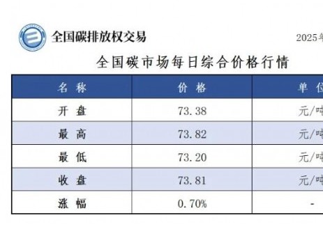 全国碳市场每日综合价格行情及成交信息2025年7月2