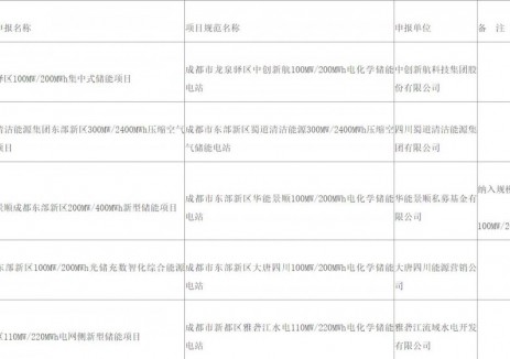 关于印发《四川省电网侧新型储能项目清单（2025年