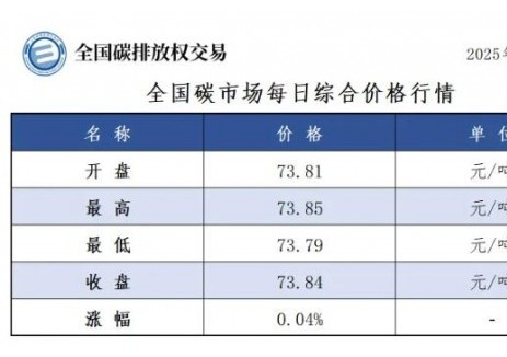全国碳市场每日综合价格行情及成交信息2025年7月2