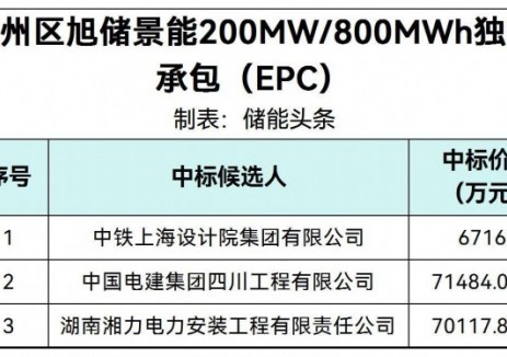 中标 | 0.8395~0.8936元/Wh！甘肃张掖市甘州区旭