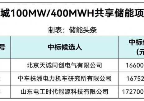 中标 | 0.415~0.4318元/Wh！中节能100MW/400MWH共