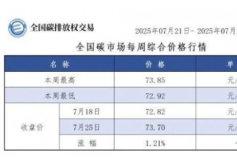 全国碳市场每周综合价格行情及成交信息2025年7月2