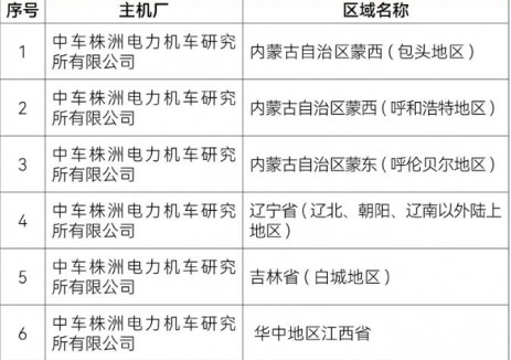 TOP2！中车株洲所斩获7大区域可利用率指标最优主机商