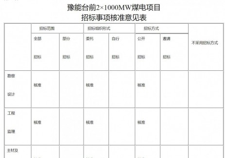 河南省发展和改革委员会关于豫能台前2x1000MW煤电项目核准的批复