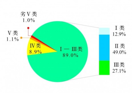 生态环境部公布2025年第二季度和1—6月全国地表水