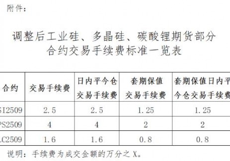 单日不得超3000手！广期所调整碳酸锂期货交易限额
