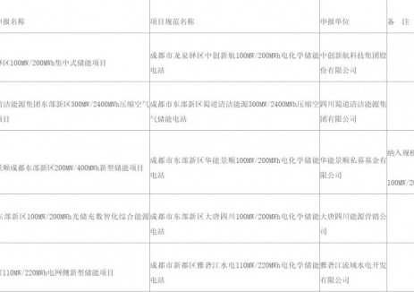 关于印发《四川省电网侧新型储能项目清单（2025年度）》的通知(川发改能源〔2025〕309号)