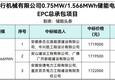 中标 | 1.0977~1.0996元/Wh！安徽博行机械有限公