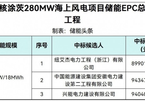 中标 | 中广核涂茨280MW海上风电项目储能EPC中标