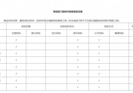 内蒙古自治区能源局关于蒙西地区2024—2025年独立储能电站接网工程（包头威俊150万千瓦独立储能电站500kV线路工程）核准的批复