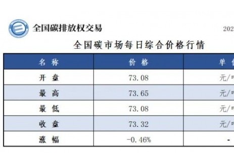 全国碳市场每日综合价格行情及成交信息2025年7月2