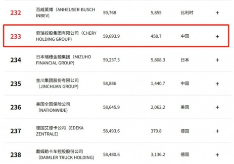 跃升152位，世界500强年度进位速度最快车企！奇瑞