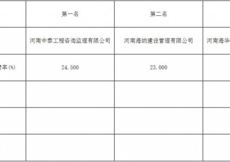 中标 | 济源市玉川产业集聚区源网荷储一体化项目施工监理JYJL-1标段中标候选人公示
